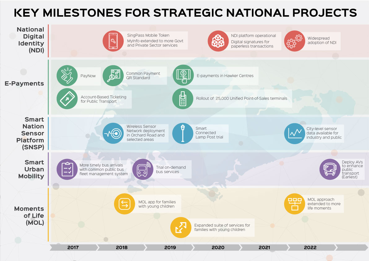 Strategic National Projects Infographic